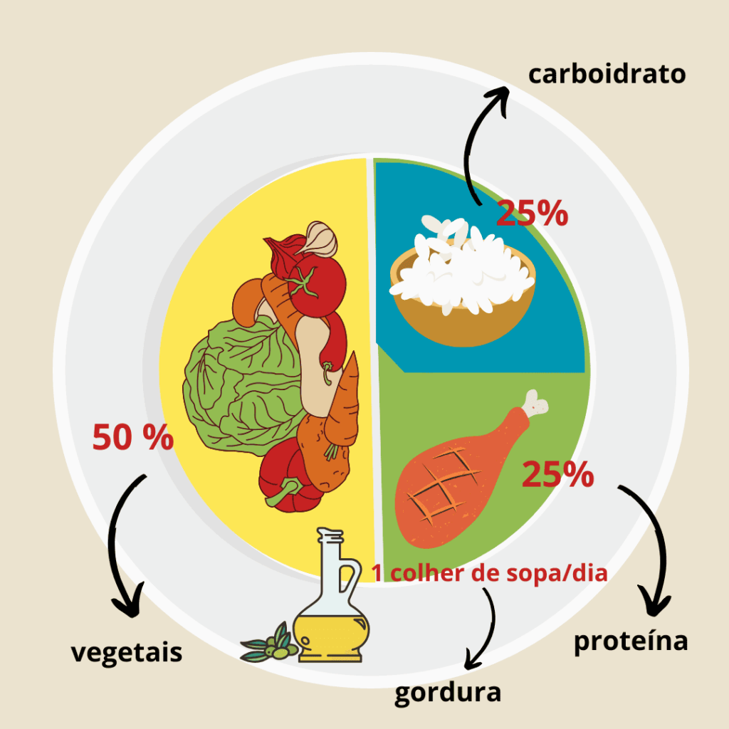 Imagem de um prato fitness com a divisão de macronutrientes: proteína, carboidrato, gordura e vegetais